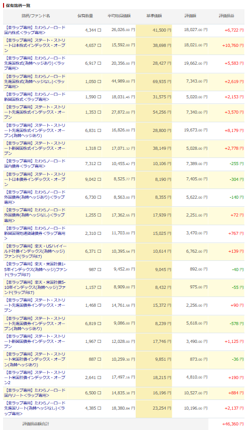 楽天証券 楽ラップ 運用状況 2026年8月