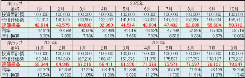 楽天証券 楽ラップ 運用状況 2026年8月