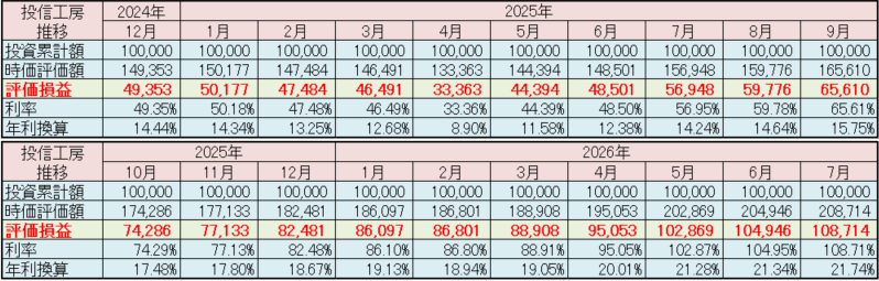 松井証券「投信工房」2026年7月 運用実績