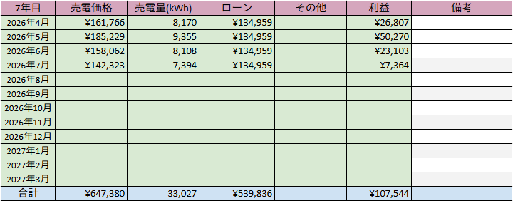低圧太陽光発電 発電実績 2026年7月