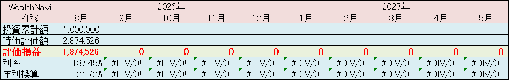 ウェルスナビ 運用状況 2026年8月
