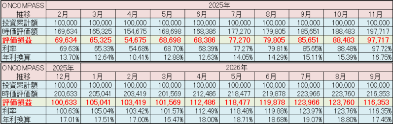 マネックス証券 ONCOMPASS 運用状況 2026年9月