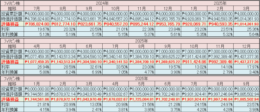 フィリピン株2026年9月末の保有内容