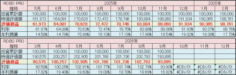 FOLIO ROBO PRO 運用状況 2026年9月