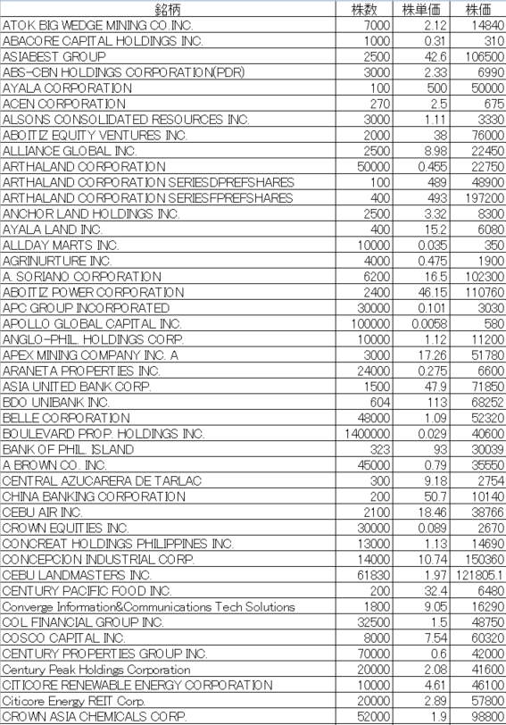 フィリピン株2026年9月末の保有内容