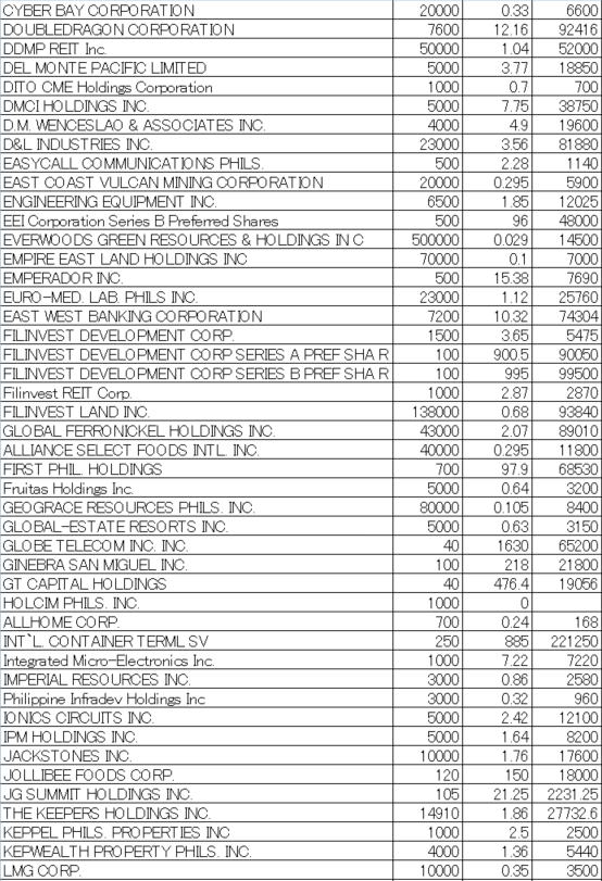 フィリピン株2026年8月末の保有内容