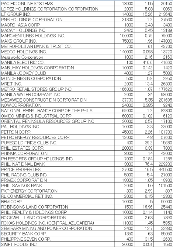 フィリピン株2026年9月末の保有内容