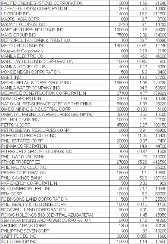 フィリピン株2026年8月末の保有内容