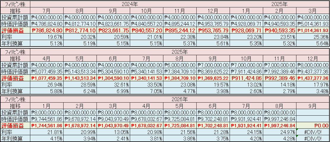 フィリピン株2026年8月末の保有内容