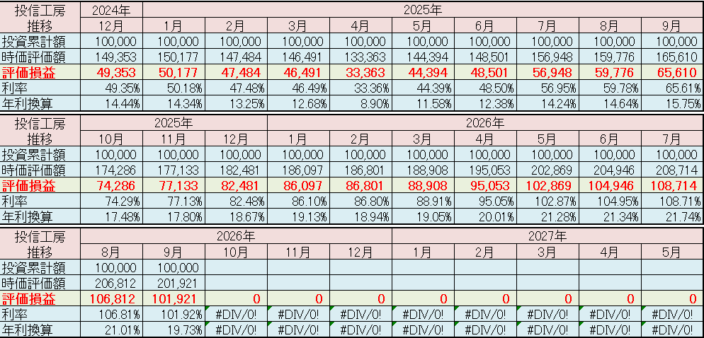 松井証券「投信工房」2026年9月 運用実績