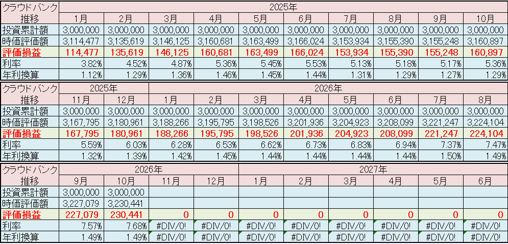 クラウドバンク 運用状況 2026年10月