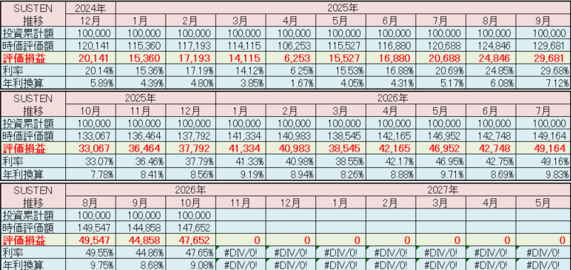 SUSTEN 運用実績 2026年10月