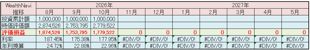 ウェルスナビ 運用状況 2026年10月